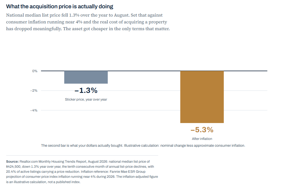 Bar chart comparing the national median list price change of negative 1.3% year over year against negative 5.3% after adjusting for inflation near 4%.