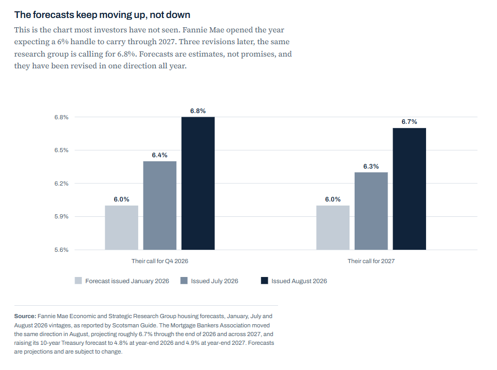 Bar chart of Fannie Mae 30-year rate forecasts for Q4 2026 and 2027, revised up three times in 2026 from 6.0% to 6.8% and 6.7%.