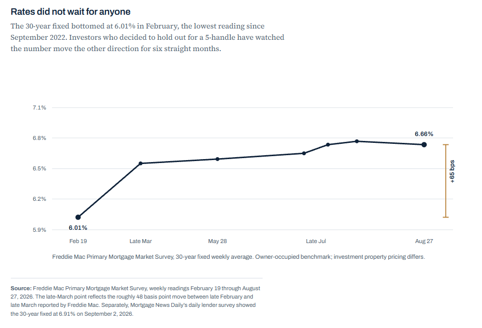 Line chart of the Freddie Mac 30-year fixed weekly average from February 19 to August 27, 2026, rising from 6.01% to 6.66%, a 65 basis point move.
