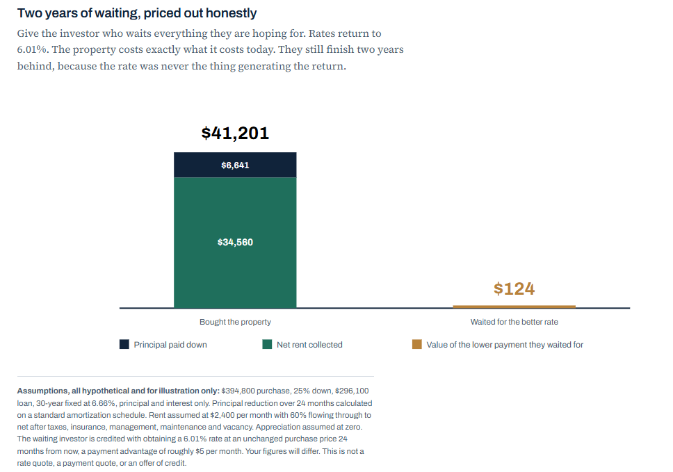 Stacked bar chart showing the investor who bought collecting $6,641 in principal paid down plus $34,560 in net rent for $41,201 over 24 months, against $124 for the investor who waited for the lower rate.